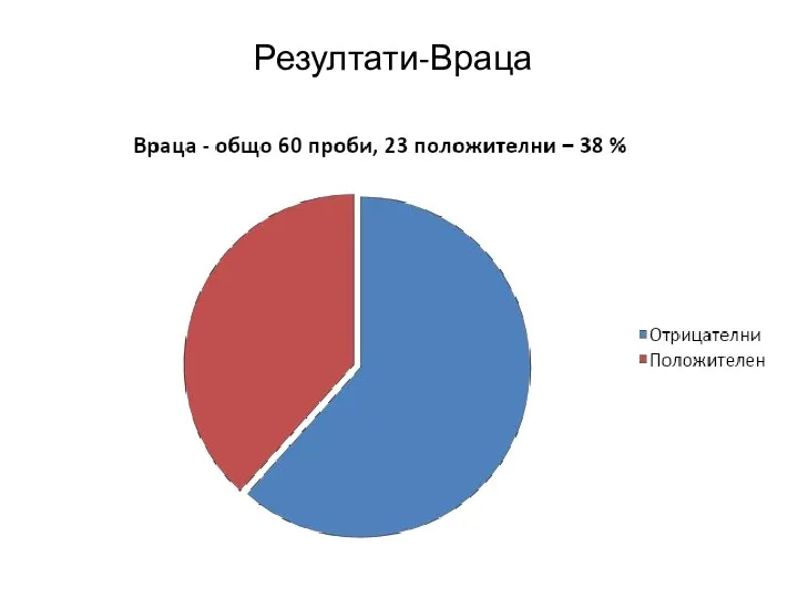 Резултати-Враца