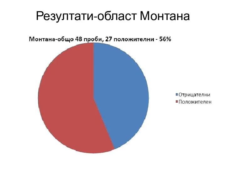 Резултати-област Монтана