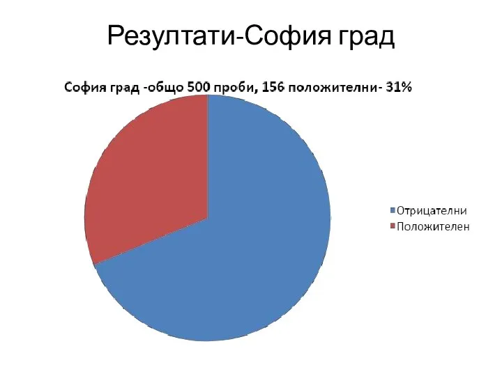 Резултати-София град