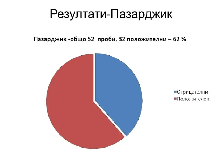 Резултати-Пазарджик