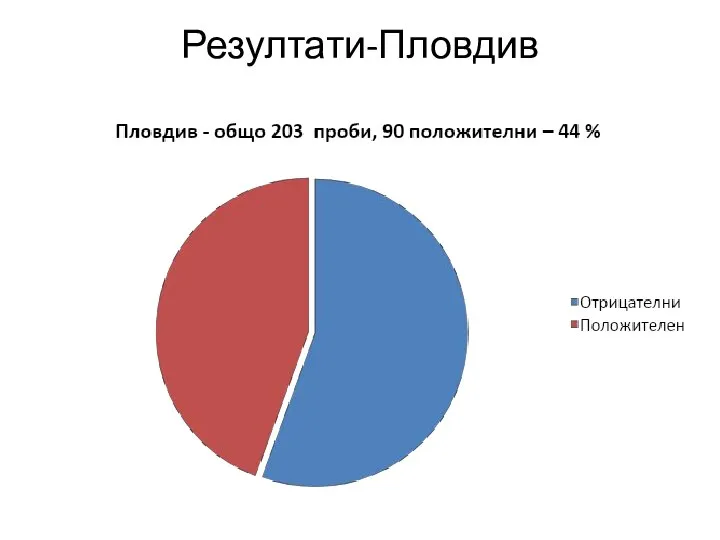 Резултати-Пловдив