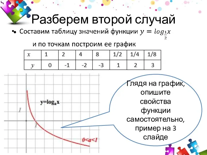 Разберем второй случай Глядя на график, опишите свойства функции самостоятельно, пример на 3 слайде