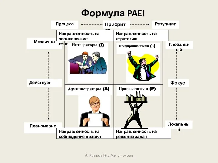 Формула PAEI А. Крымов http://akrymov.com