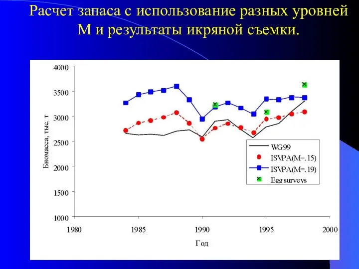 Расчет запаса с использование разных уровней М и результаты икряной съемки.