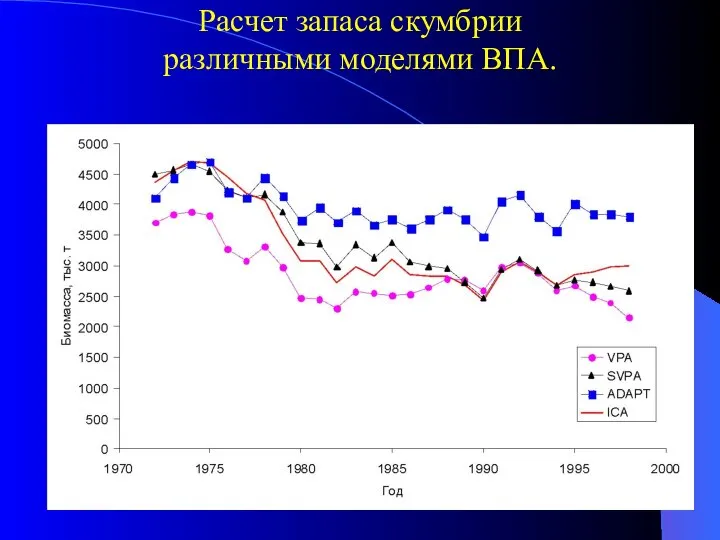 Расчет запаса скумбрии различными моделями ВПА.