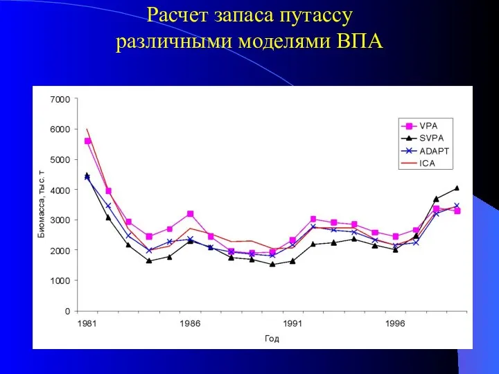 Расчет запаса путассу различными моделями ВПА