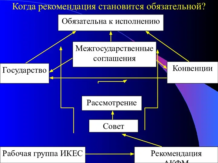 Когда рекомендация становится обязательной?