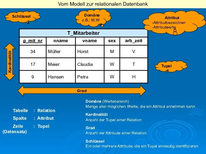 Domäne (Wertebereich) Menge aller möglichen Werte, die ein Attribut annehmen kann Kardinalität