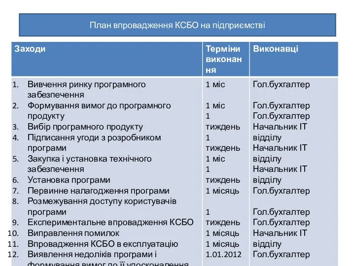 План впровадження КСБО на підприємстві План впровадження КСБО на підприємстві