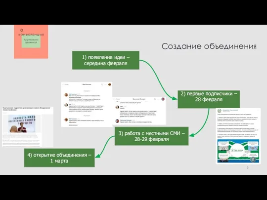 Создание объединения 1) появление идеи – середина февраля 2) первые подписчики –