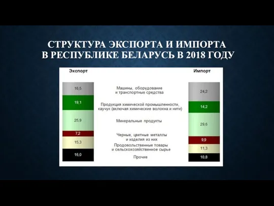 СТРУКТУРА ЭКСПОРТА И ИМПОРТА В РЕСПУБЛИКЕ БЕЛАРУСЬ В 2018 ГОДУ