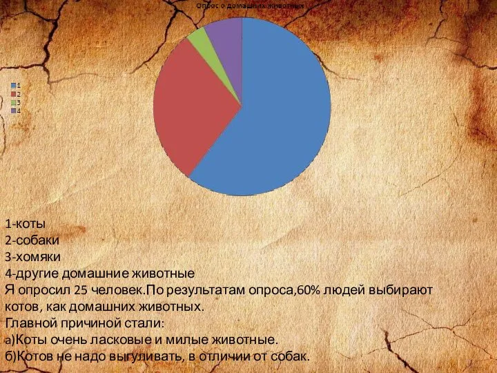 1-коты 2-собаки 3-хомяки 4-другие домашние животные Я опросил 25 человек.По результатам опроса,60%