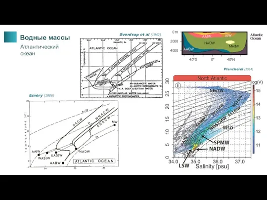 Водные массы Атлантический океан Sverdrup et al (1942) Emery (1986) Plancherel (2014)