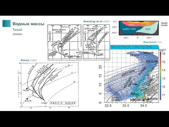 Водные массы Тихий океан Sverdrup et al (1942) Emery (1986) Plancherel (2014)