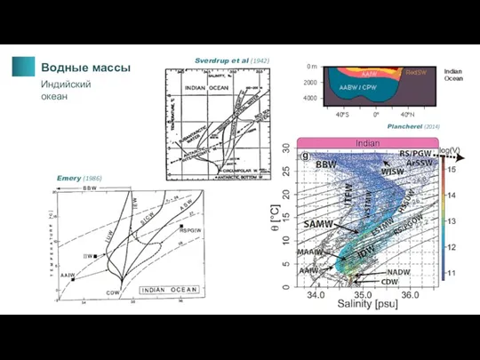 Водные массы Индийский океан Sverdrup et al (1942) Emery (1986) Plancherel (2014)