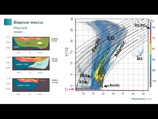 Водные массы Мировой океан Plancherel (2014)