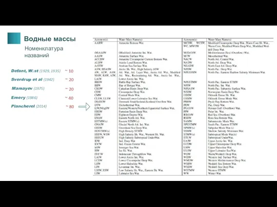 Водные массы Номенклатура названий Sverdrup et al (1942) Emery (1986) Plancherel (2014)