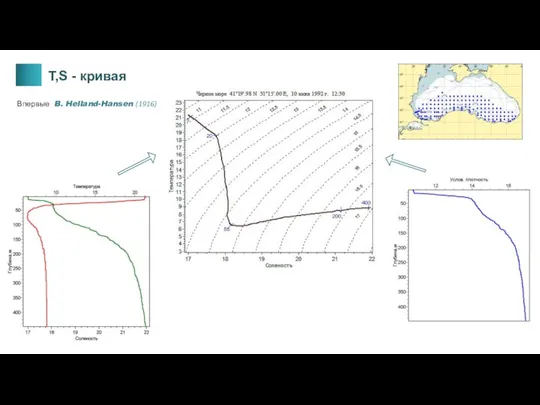 T,S - кривая Впервые B. Helland-Hansen (1916)