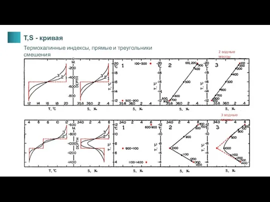 T,S - кривая 2 водные массы 3 водные массы Термохалинные индексы, прямые и треугольники смешения