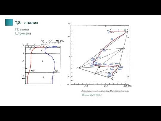 T,S - анализ Мамаев О.И. (1987) «Термохалинный анализ вод Мирового океана» Правила Штокмана