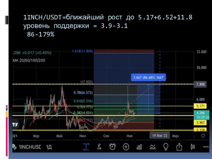 1INCH/USDT=ближайший рост до 5.17+6.52+11.8 уровень поддержки = 3.9-3.1 86-179%