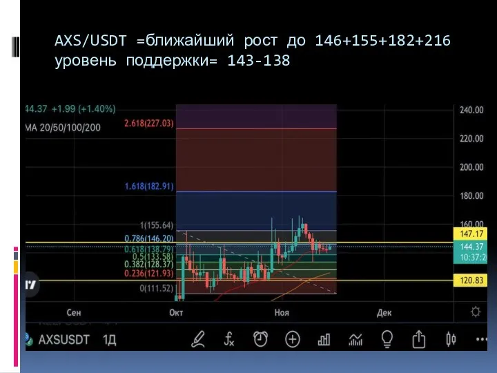 AXS/USDT =ближайший рост до 146+155+182+216 уровень поддержки= 143-138