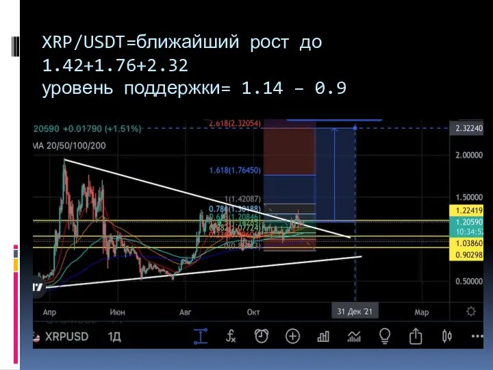 XRP/USDT=ближайший рост до 1.42+1.76+2.32 уровень поддержки= 1.14 – 0.9