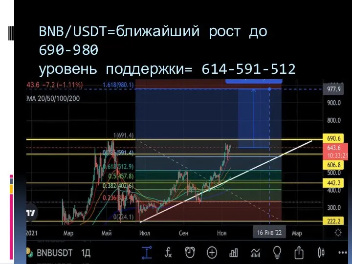 BNB/USDT=ближайший рост до 690-980 уровень поддержки= 614-591-512