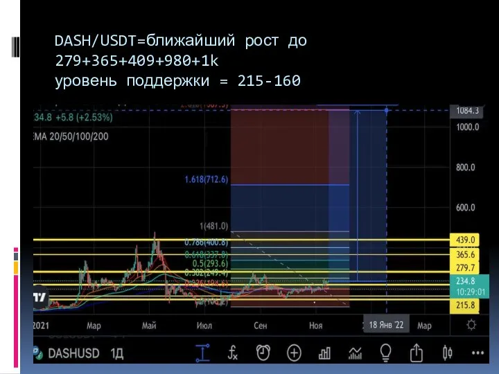 DASH/USDT=ближайший рост до 279+365+409+980+1k уровень поддержки = 215-160