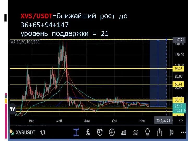 XVS/USDT=ближайший рост до 36+65+94+147 уровень поддержки = 21