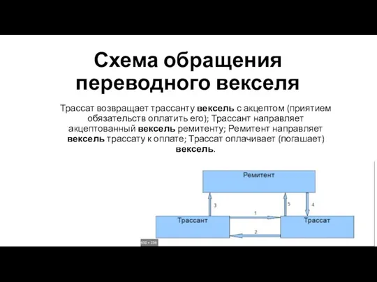 Схема обращения переводного векселя Трассат возвращает трассанту вексель с акцептом (приятием обязательств