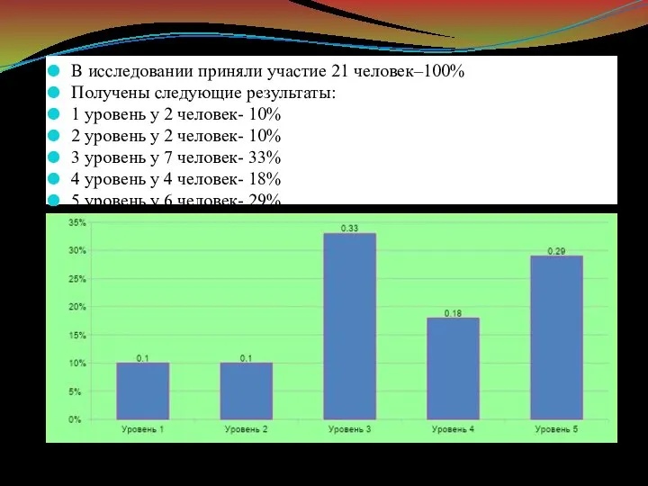 В исследовании приняли участие 21 человек–100% Получены следующие результаты: 1 уровень у