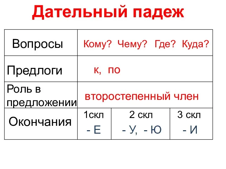 Дательный падеж Вопросы Предлоги Роль в предложении Окончания Кому? Чему? к, по