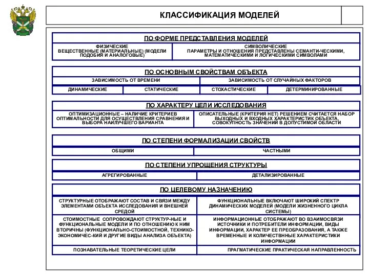 КЛАССИФИКАЦИЯ МОДЕЛЕЙ ПО ФОРМЕ ПРЕДСТАВЛЕНИЯ МОДЕЛЕЙ ФИЗИЧЕСКИЕ ВЕЩЕСТВЕННЫЕ (МАТЕРИАЛЬНЫЕ) (МОДЕЛИ ПОДОБИЯ И