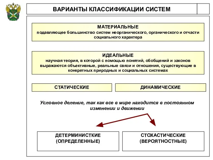 ВАРИАНТЫ КЛАССИФИКАЦИИ СИСТЕМ МАТЕРИАЛЬНЫЕ подавляющее большинство систем неорганического, органического и отчасти социального