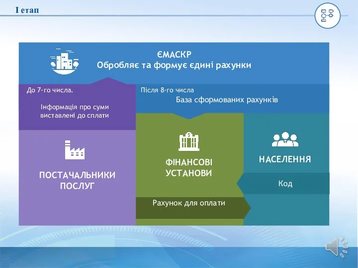 I етап ПОСТАЧАЛЬНИКИ ПОСЛУГ ЄМАСКР Обробляє та формує єдині рахунки ФІНАНСОВІ УСТАНОВИ