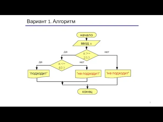 Вариант 1. Алгоритм начало ввод x 'подходит' конец да нет x >=