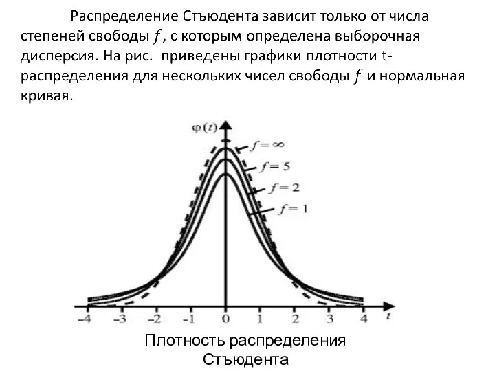 Плотность распределения Стъюдента