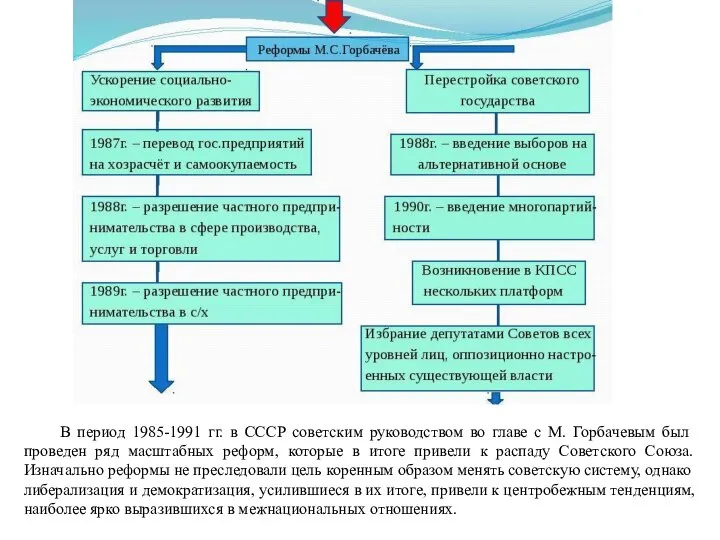 В период 1985-1991 гг. в СССР советским руководством во главе с М.