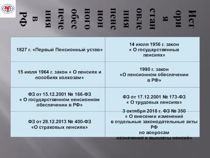 История становления пенсионного обеспечения в РФ 1827 г. «Первый Пенсионный устав» 15