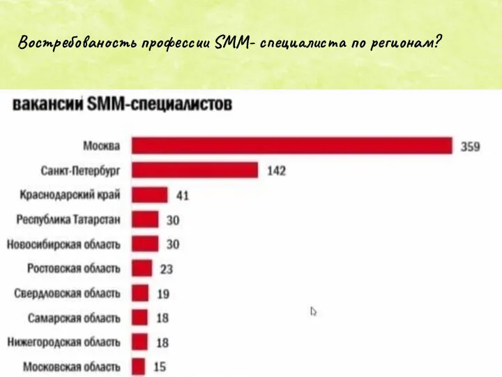 Востребованость профессии SMM- специалиста по регионам?