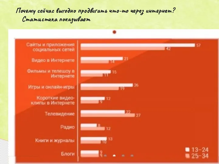 Почему сейчас выгодно продвигать что-то через интернет? Статистика показывает