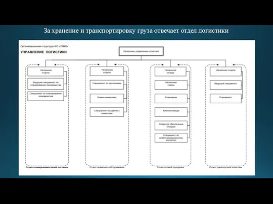 За хранение и транспортировку груза отвечает отдел логистики