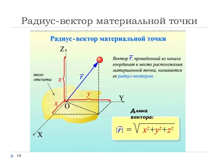 Радиус-вектор материальной точки Длина вектора: