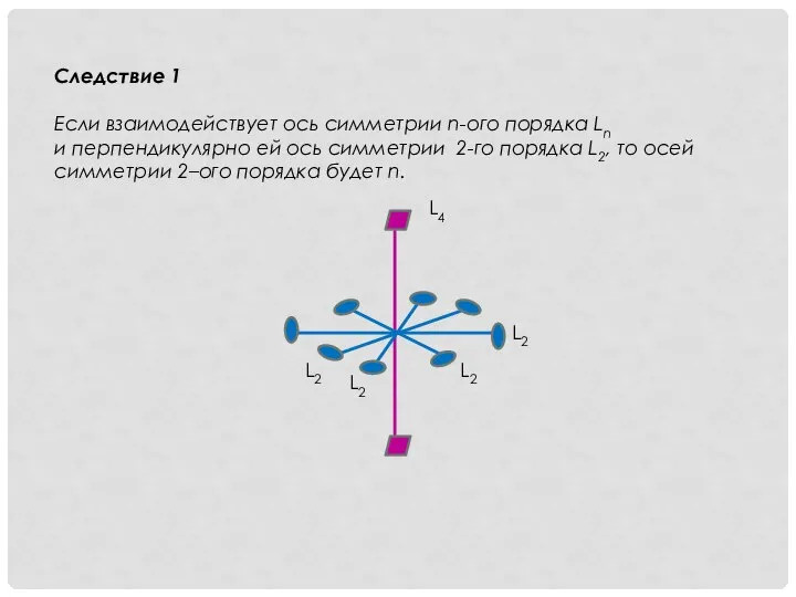 Следствие 1 Если взаимодействует ось симметрии n-ого порядка Ln и перпендикулярно ей