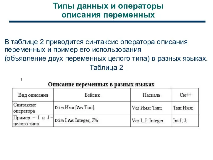 Типы данных и операторы описания переменных В таблице 2 приводится синтаксис оператора