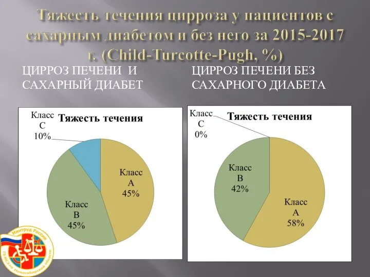 ЦИРРОЗ ПЕЧЕНИ И САХАРНЫЙ ДИАБЕТ ЦИРРОЗ ПЕЧЕНИ БЕЗ САХАРНОГО ДИАБЕТА