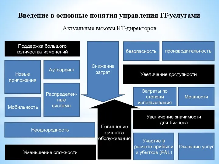 Введение в основные понятия управления IT-услугами Актуальные вызовы ИТ-директоров