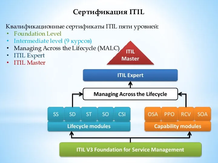 Сертификация ITIL Квалификационные сертификаты ITIL пяти уровней: Foundation Level Intermediate level (9