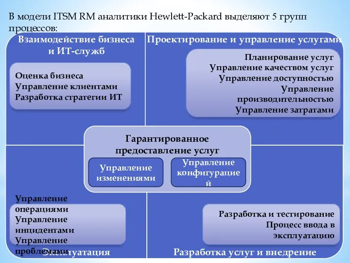 В модели ITSM RM аналитики Hewlett-Packard выделяют 5 групп процессов: